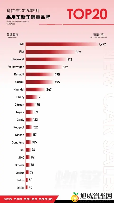 9月乌拉圭乘用车市场:中国品牌全面主导、比亚迪带头领跑-1