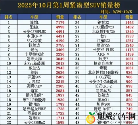 2025年10月SUV销量出炉:国产车杀疯了,合资跌惨,新能源哑火?-2