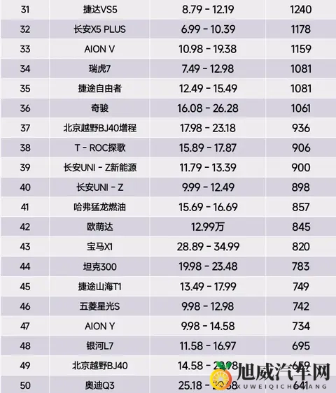 SUV别乱买，10月紧凑型SUV销量榜，博越L第1、宋Pro第10名-1
