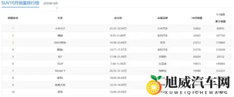 小米YU7登顶10月SUV冠军台，特斯拉Model Y销量大幅下跌-3