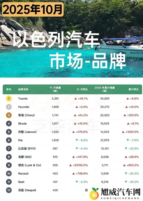 亚洲车市  以色列汽车市场10月增长33%，中国品牌占近四成份额-1