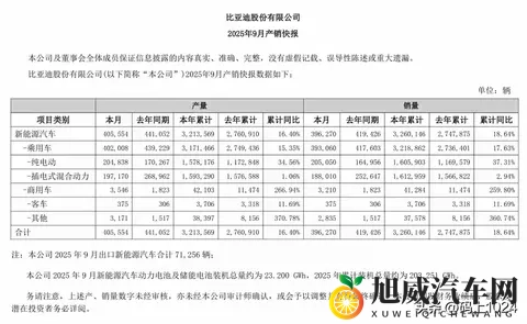 上汽重夺销冠！10月销量454万反超比亚迪，新能源暴涨31%-3