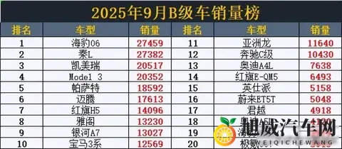 9月B级车销量突变！秦L丢冠，雅阁跌至第8，阿维塔06仅23名-3