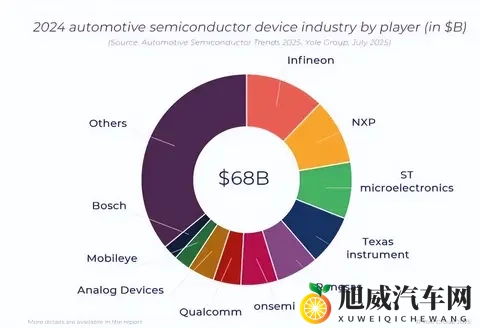形势严峻：全球10大汽车芯片厂商，中国无一上榜，美国占36%市场-1