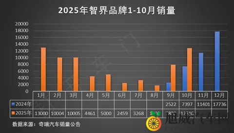 奇瑞集团10月汽车销量分析-1