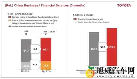 日赚47亿！丰田的吸金术，中国市场撑起38%利润江山-3