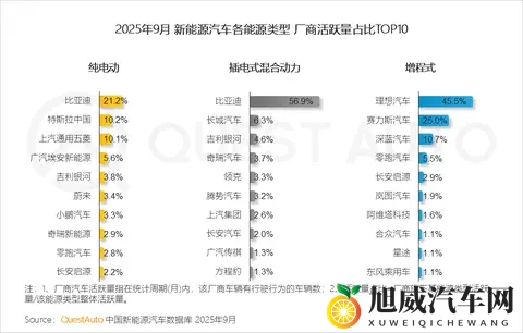 QuestAuto 2025年9月活跃量分析：纯电、插混及增程式汽车哪家强？-2