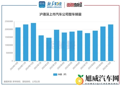 上市车企10月销量：整车销量超231万辆 北汽蓝谷、蔚来等销量增速加快-3