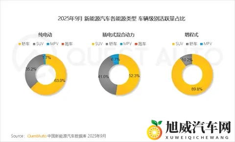 QuestAuto 2025年9月活跃量分析：纯电、插混及增程式汽车哪家强？-1