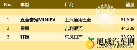 金秋十月汽车榜前三易主，上汽通用五菱&吉利银河霸榜！-1