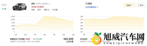 现代途胜口碑不差、价格给力，销量却迟迟不上去，问题出在哪？-3