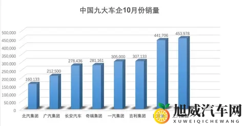 10月车企销量大洗牌！上汽超比亚迪，吉利暴涨35%！-1