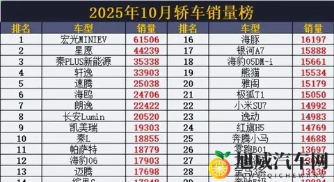 2025年10月轿车销量出炉：谁在逆袭？谁被甩下车？-2