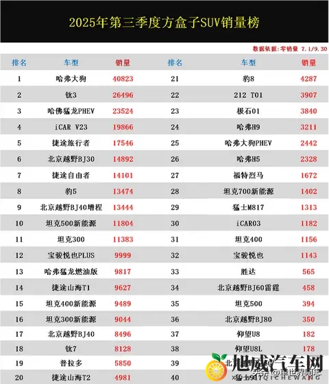 方盒子SUV销量榜，大狗狂销4万哈弗大狗夺冠-1