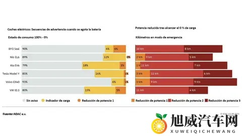 电动车显示0%电量后还能开多远？德国ADAC实测揭秘，最高跑21公里-2