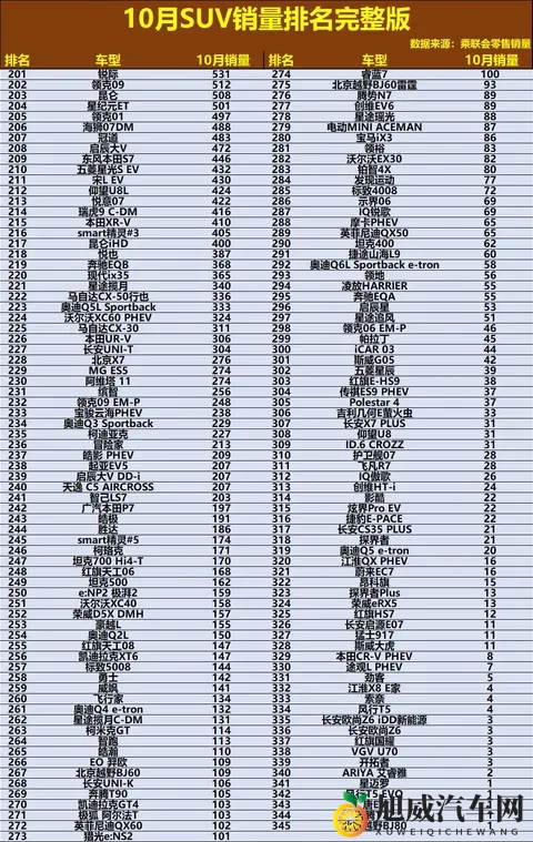 官宣！10月SUV销量排名正式出炉：小米YU7强势夺冠，哈弗H6第42！-1