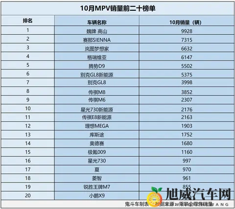 怎一个惨字了得！10月MPV销量榜 无一款销量过万 腾势D9第五-3