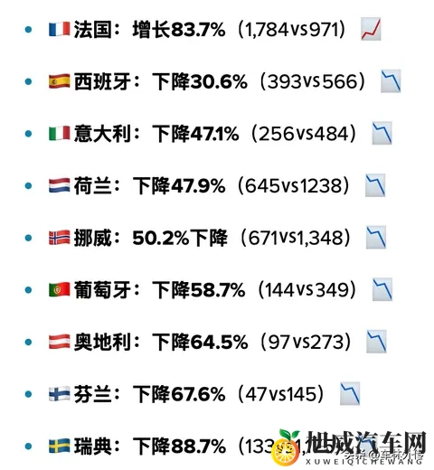 止不住暴跌,特斯拉在欧洲持续遭受重创-3