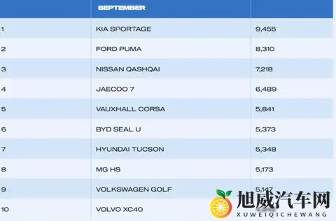 中国汽车在英国销量暴增235%，奇瑞、比亚迪、名爵进入TOP10-1
