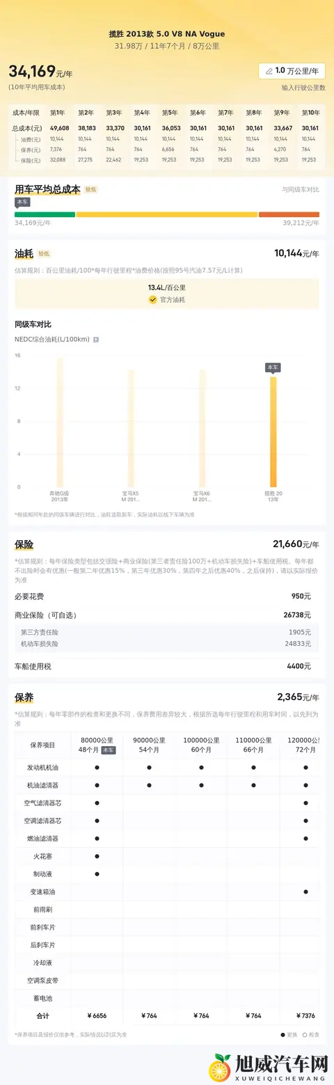 32万拿下当年百万级路虎揽胜，50V8自吸圆梦之选-2