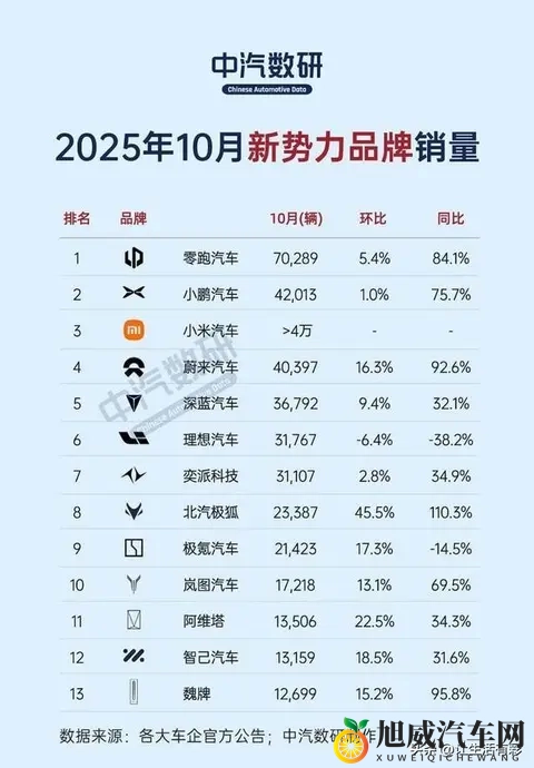10月新势力车市爆发！零跑狂飙，小米蔚来紧追，理想却“掉队”？-1