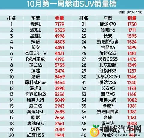 10月第一周燃油SUV销量出炉：谁在悄悄逆袭？-1