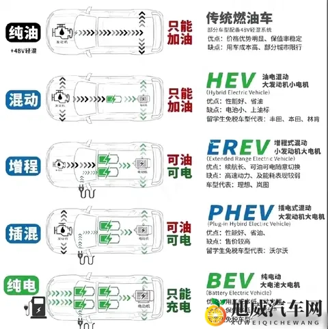 纯油、混动、增程、插混、纯电怎么选?从原理到场景一文理清-3