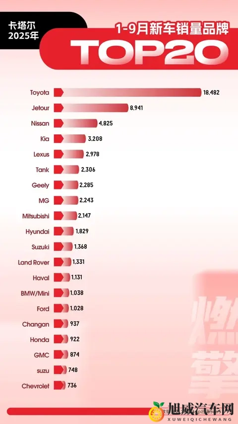 卡塔尔车市:中国品牌集体发力,捷途成为黑马-1