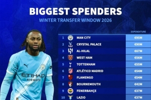 冬窗引援花费排行：曼城9500万欧居首，迈阿密国际3500万欧第11