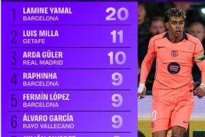 全面！亚马尔西甲霸榜数据：过人、绝佳机会创造、成功对抗、助攻