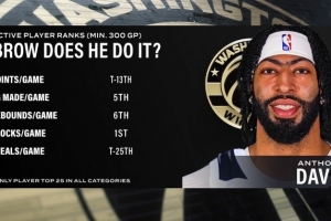 健康浓眉很能打！场均盖帽第1&场均篮板第6 浓眉多项数据现役前列