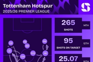 热刺本赛季实际进球超出预期进球9.93粒，英超球队中最多