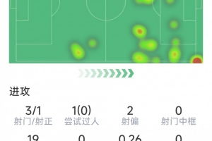 先拔头筹，姆伯莫本场数据：1粒进球，3射1正，1拦截1抢断