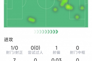 库尼亚半场数据：远射稍稍偏出，1次关键传球，2抢断，2成功对抗