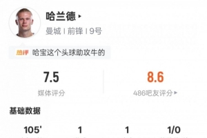 哈兰德本场数据：传射建功+3关键传球1错失进球机会，评分7.5