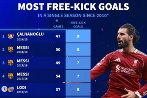 2010以来单赛季任意球进球：恰20居首、梅西二到四名，索博第22