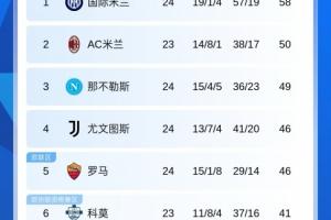 意甲积分榜：罗马积分追平第4尤文，米兰少赛落后榜首8分将踢比萨