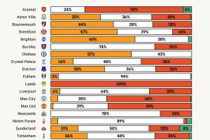 TA：英超球队49%的转会支出流向了21至24岁年龄段的球员