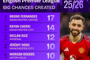 本赛季英超创造重大机会榜：B费、谢尔基、赖斯前三，内托在列